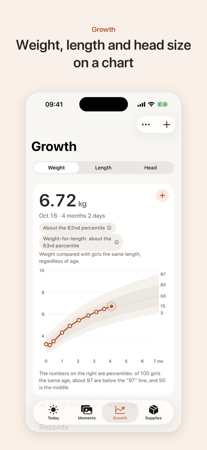 Growth: weight, length and head size on a chart